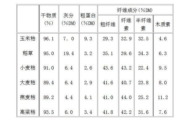 水稻秸稈營養成分介紹